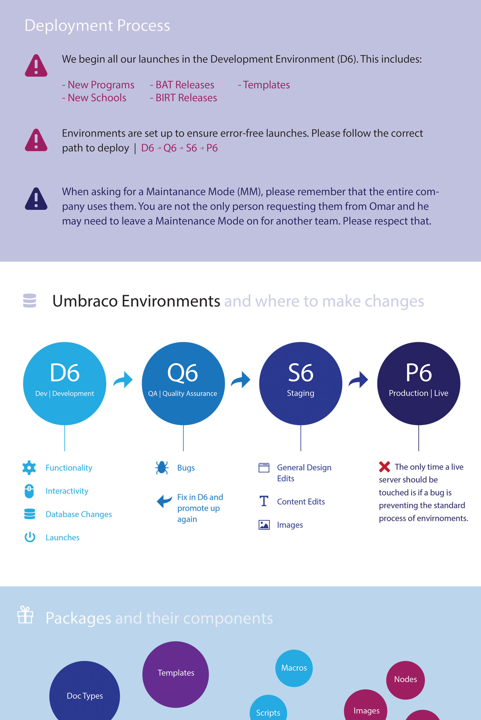 Proces documentation